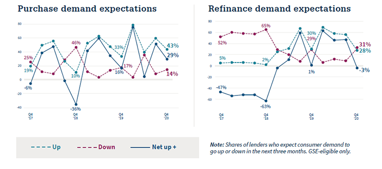 Purchase and Refinance Demand Expectations Q4 2020 MLSS