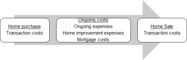 Homeownership costs during an ownership period