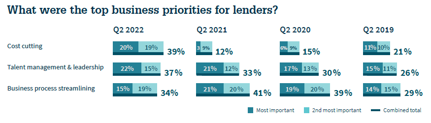What were the top business priorities for lenders in 2022?