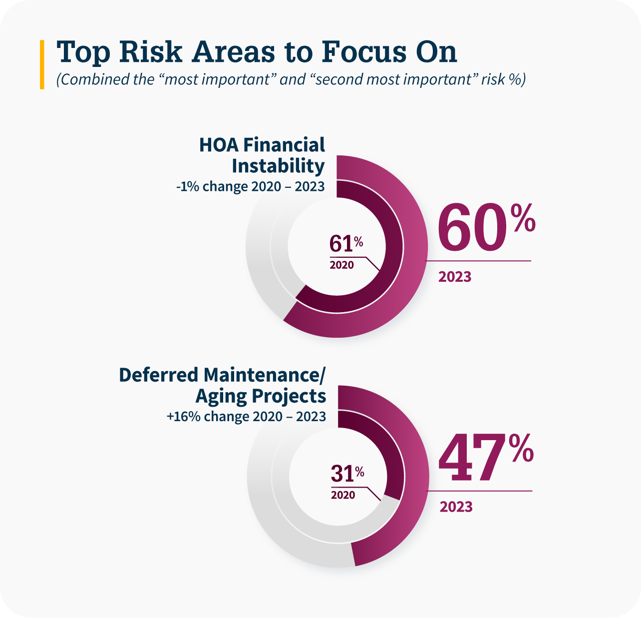 Top Risk Areas to Focus On