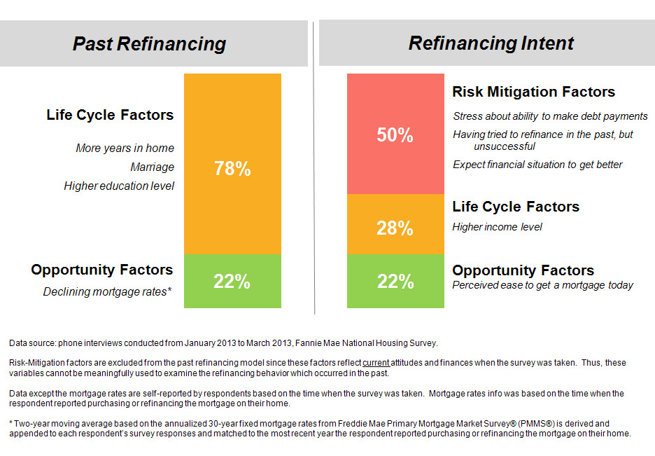 Key Factors Associated with Past Refinance Behavior and Future Intent To Refinance