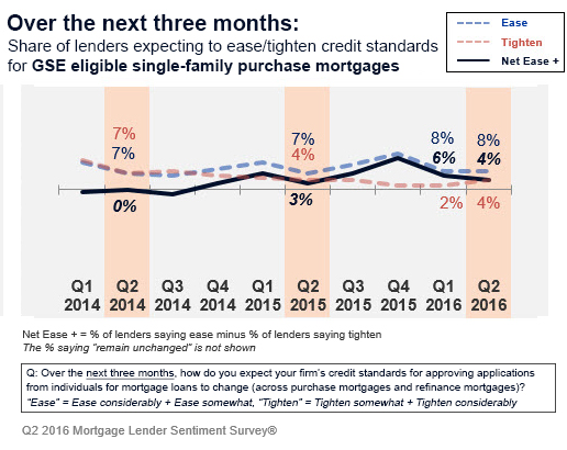Lenders' expectations for easing or tightening credit standards for GSE eligible single-family purchase mortgages over the next three months