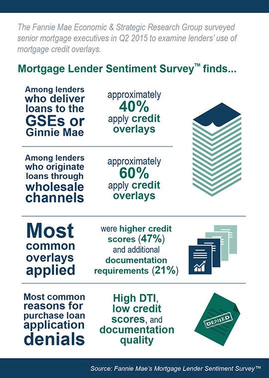 Mortgage Lender Sentiment Survey examines lenders' credit overlays