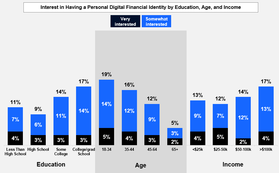 Interest in Having a Personal Digital Financial Identity by Education, Age, and Income