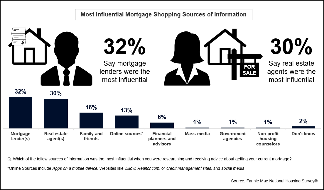Most Influential Mortgage Shopping Sources of Information