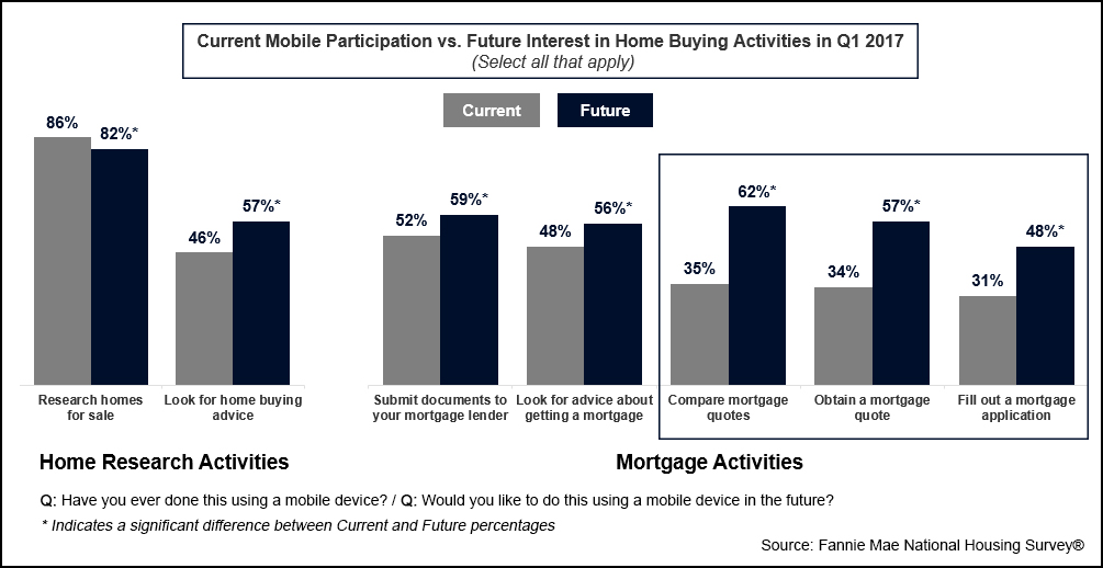 Current Mobile Participation vs. Future Interest in Home Buying Activities in Q1 2017