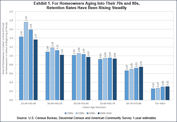 For Homeowners Aging into their 70s and 80s, Retention Rates Have Been Rising Steadily