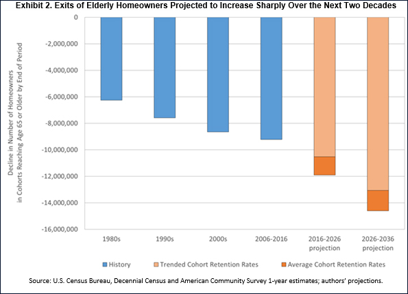 Exits of Elderly Homeowners Projected to Increase Sharply Over the Next Two Decades