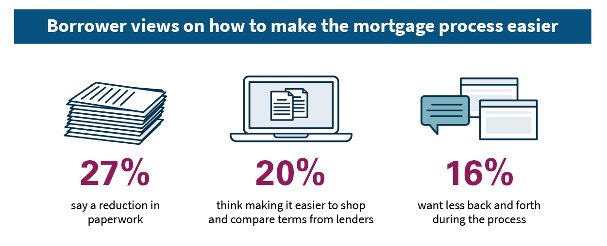 Borrower views on how to make the mortgage process easier