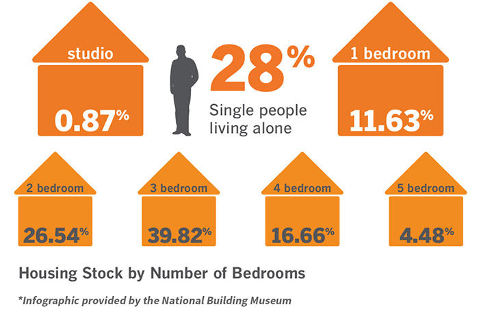 National Building Museum: Housing Stock by Number of Bedrooms