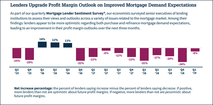 Lenders upgrade profit margin outlook on improved mortgage demand expectations