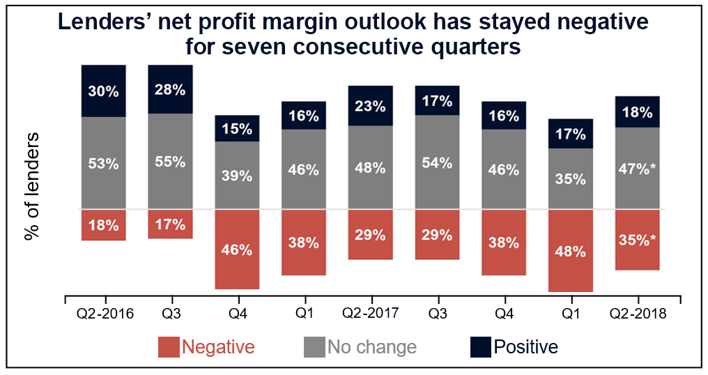 Lenders' net profit margin outlook has stayed negative for seven consecutive quarters