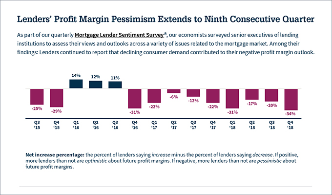 Lenders' profit margin pessimism extends to ninth consecutive quarter