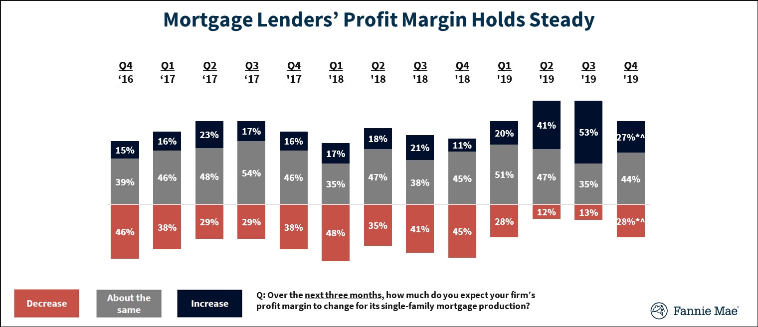 Mortgage Lenders' Profit Margin Outlook Holds Steady on Strong Consumer Demand