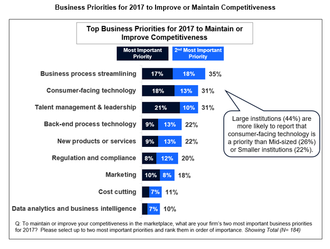 Business Priorities for 2017 to Improve or Maintain Competitiveness