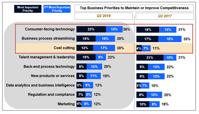 Top Business Priorities for Lenders to Remain Competitive