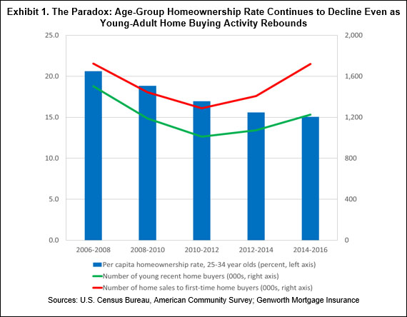 The Paradox: Age-Group Homeownership Rate Continues to Decline Even as Young-Adult Home Buying Activity Rebounds