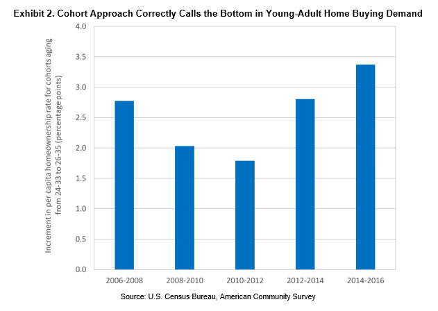 Cohort Approach Correctly Calls the Bottom in Young-Adult Home Buying Demand