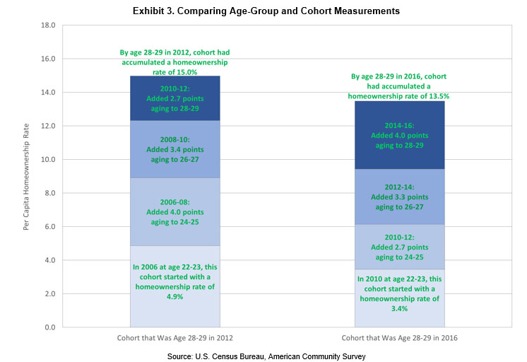 Comparing Age-Group and Cohort Measurements