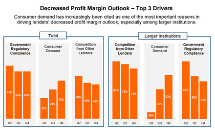 Decreased Profit Margin Outlook - Top 3 Drivers