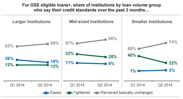 Chart: Line graph showing share of institutions by loan volume group who say their credit standards over the past 3 months have eased, remained the same or tightened