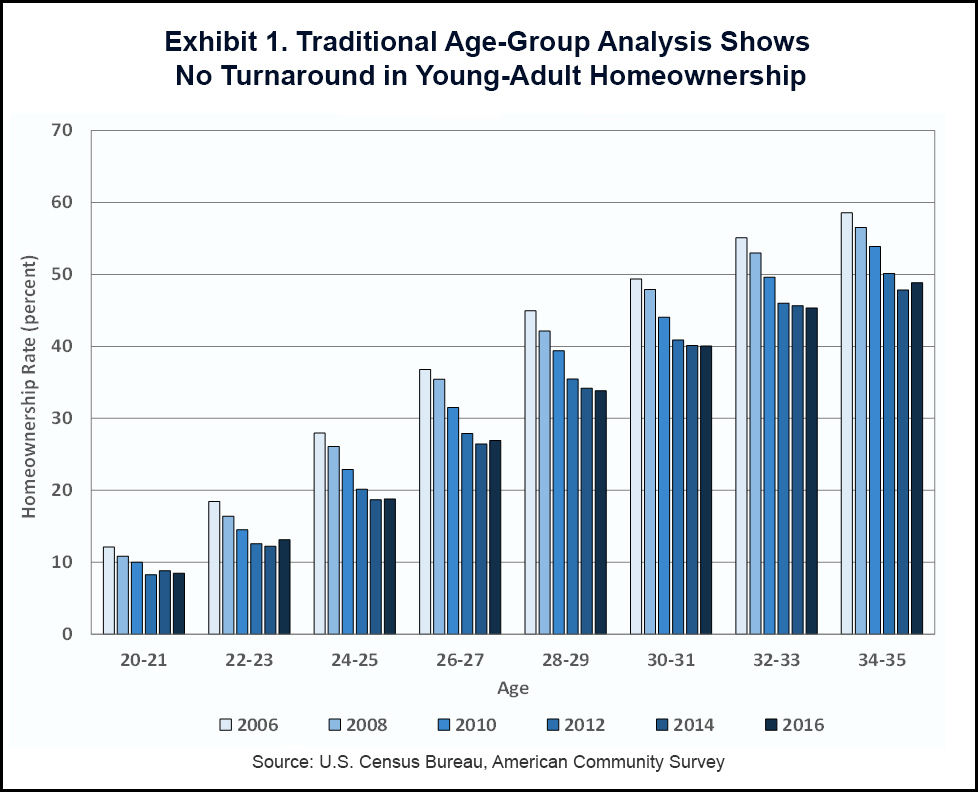 Traditional Age-Group Analysis Shows
