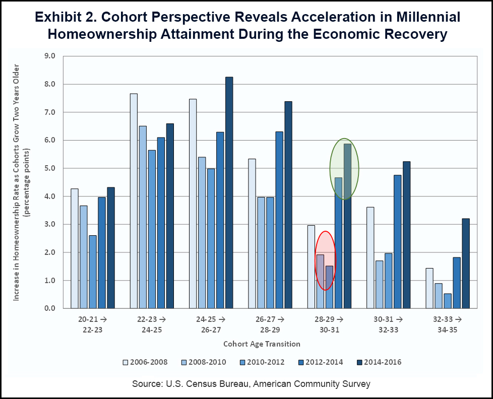 Cohort Perspective Reveals Acceleration in Millennial Homeownership Attainment During the Economic Recovery