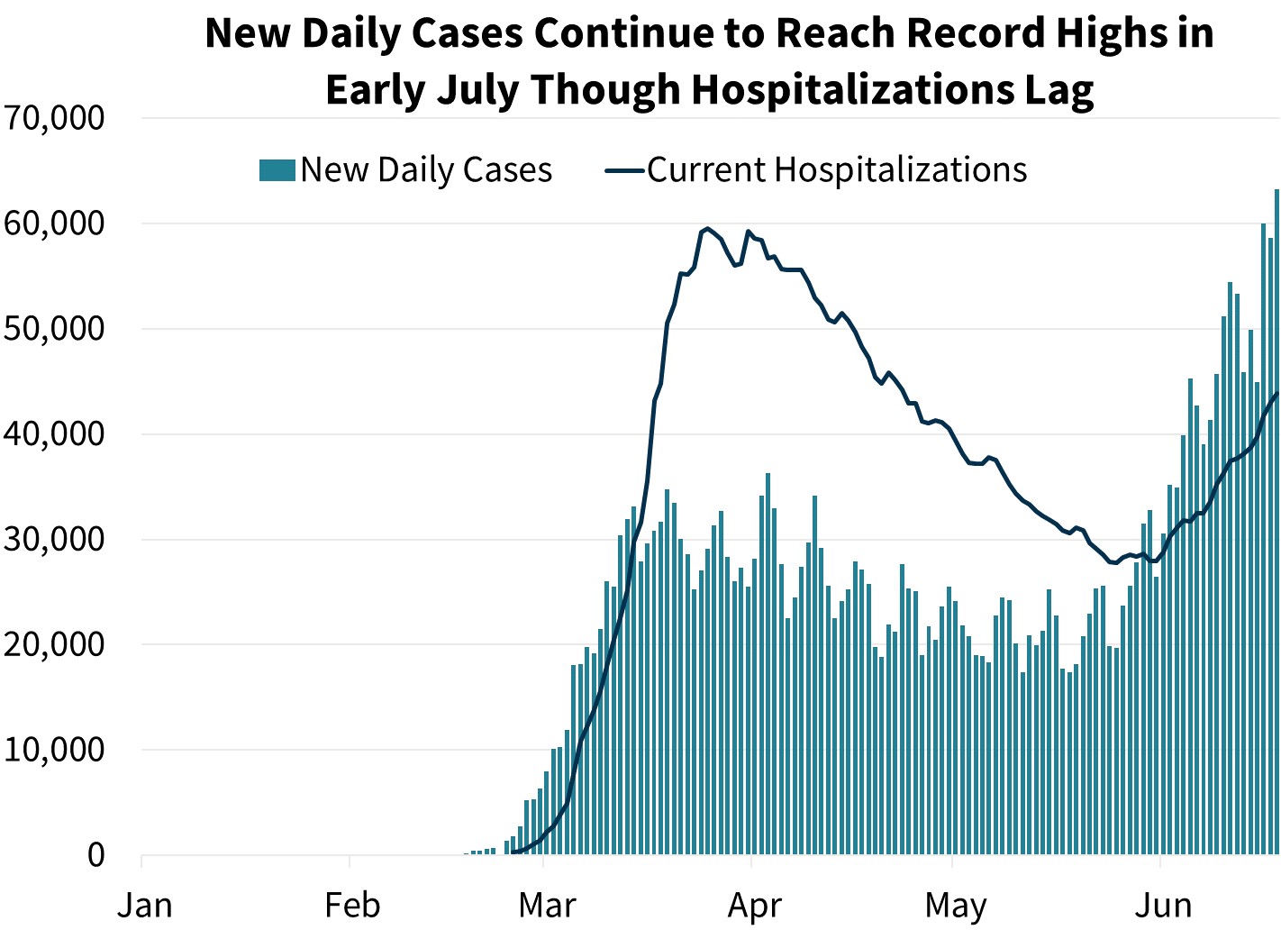 New Daily Cases Continue to Reach Record Highs in Early June Though Hospitalizations Lag