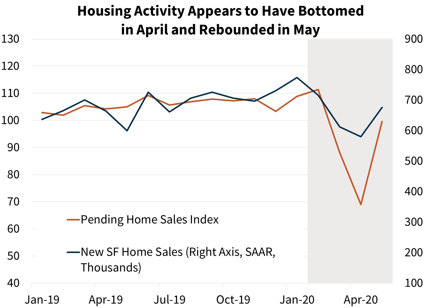 Housing Activity Appears to Have Bottomed in April and Rebounded in May