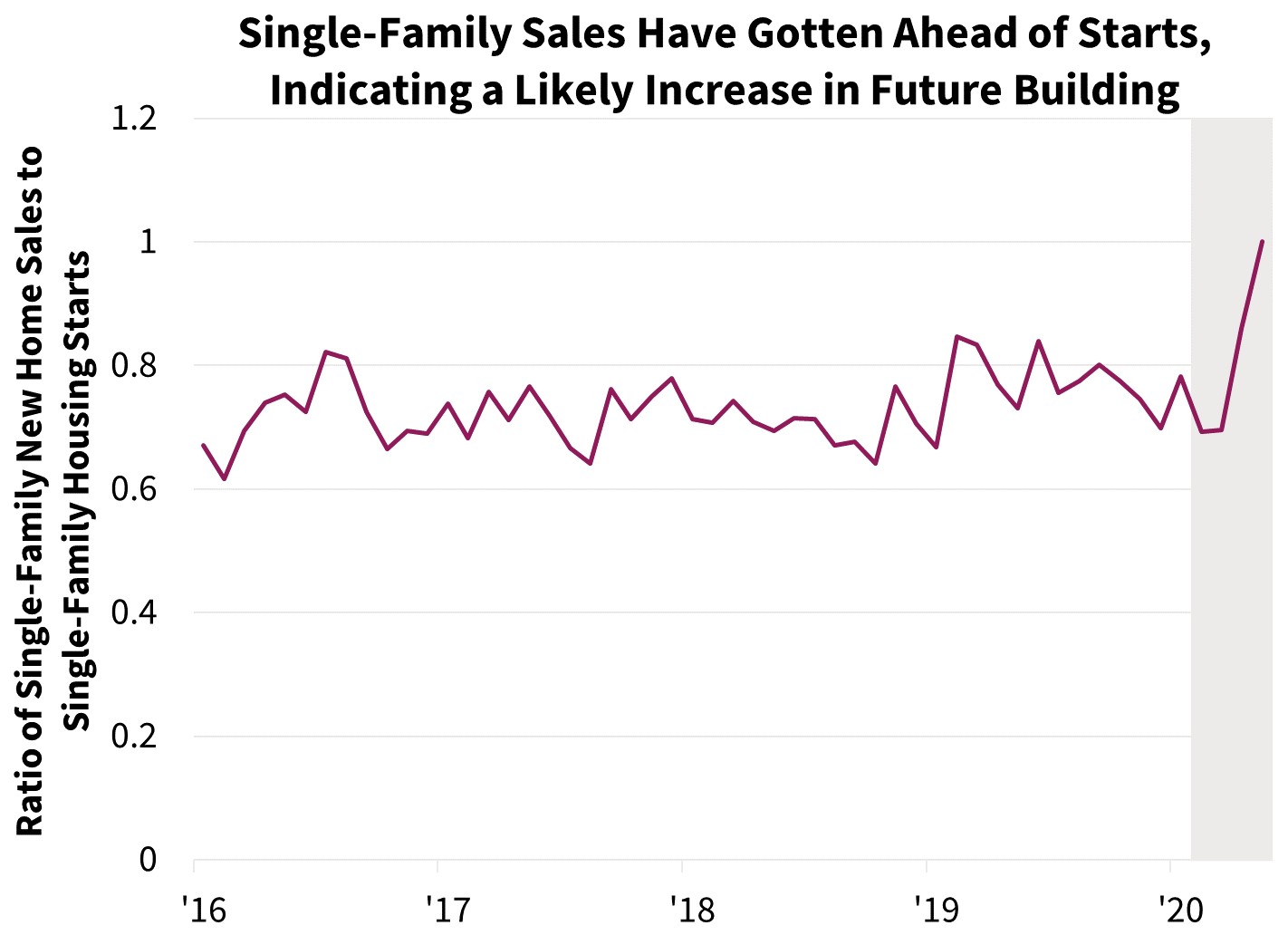 Single-Family Sales have Gotten Ahead of Starts, Indicating a Likely Increase in Future Building