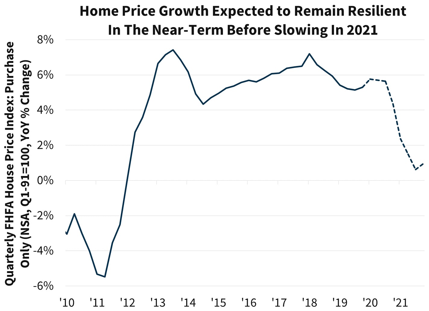 Home Price Growth Expected to Remain Resilient in the Near-Term Before Slowing in 2021
