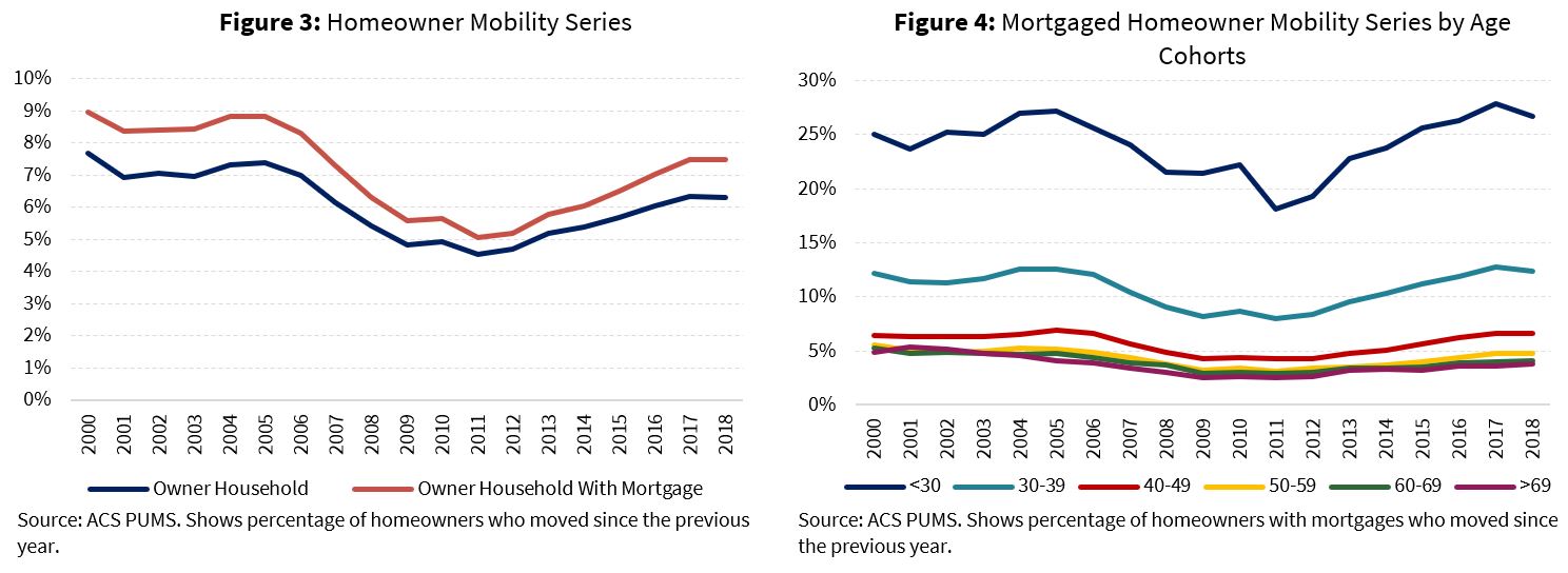 Homeowner Mobility Series; Mortgaged Homeowner Mobility Series by Age Cohorts