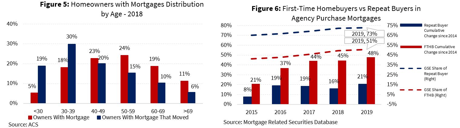 Homeowners with Mortgages Distribution by Age - 2018; First-Time Homebuyers vs Repeat Buyers in Agency Purchase Mortgages