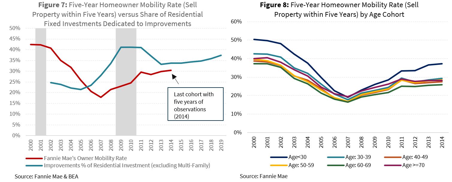 Five-Year Homeowner Mobility Rate (Sell Property within Five Years) versus Share of Residential Fixed Investments Dedicated to Improvements; Five-Year Homeowner Mobility Rate (Sell Property within Five Years) by Age Cohort
