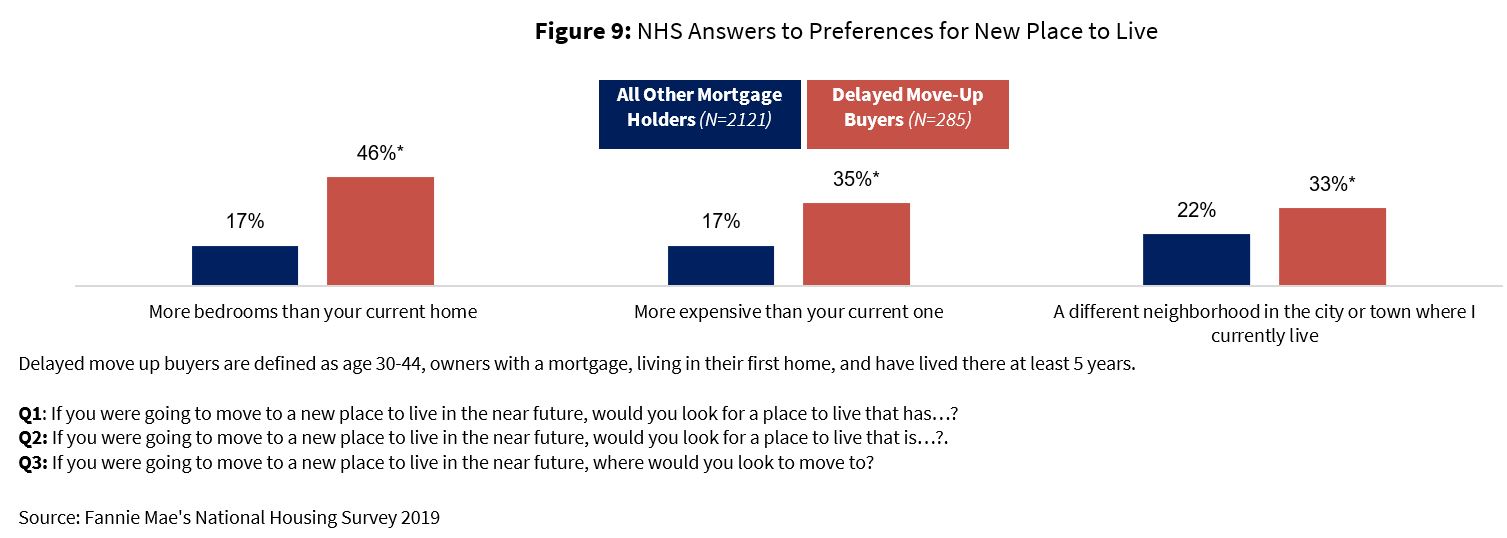 NHS Answers to Preferences for New Place to Live