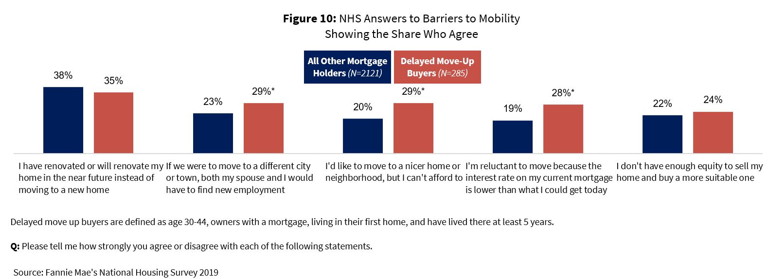 NHS Answers to Barriers to Mobility Showing the Share Who Agree