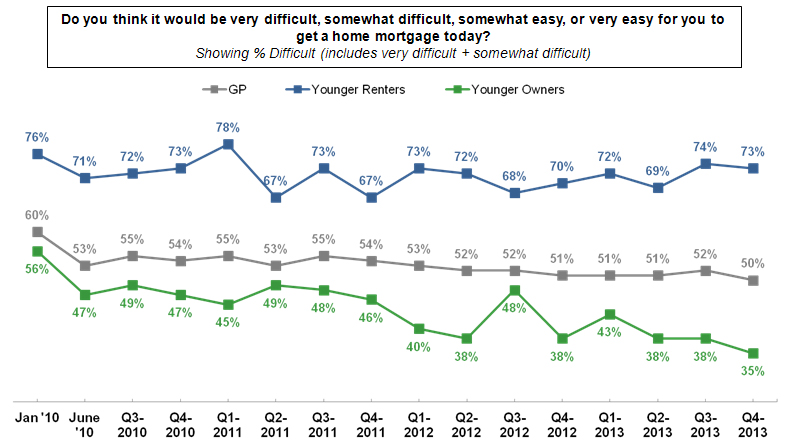 Views on ease or difficulty in obtaining a home mortgage from January 2010 to fourth quarter 2013