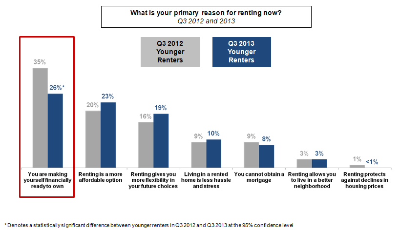 Primary reason for younger renters to rent between third quarter 2012 to third quarter 2013
