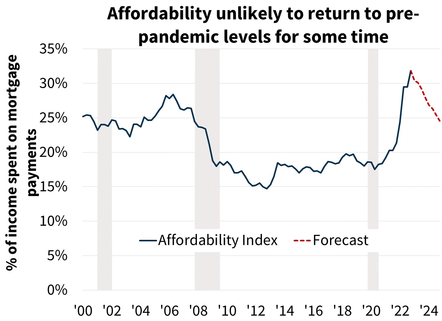  Affordability unlikely to return to pre-pandemic levels for some time 