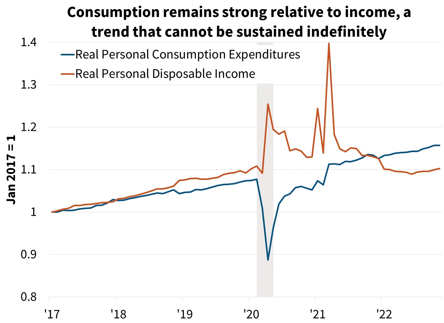  Consumption remains strong relative to income, a trend that cannot be sustained indefinitely 