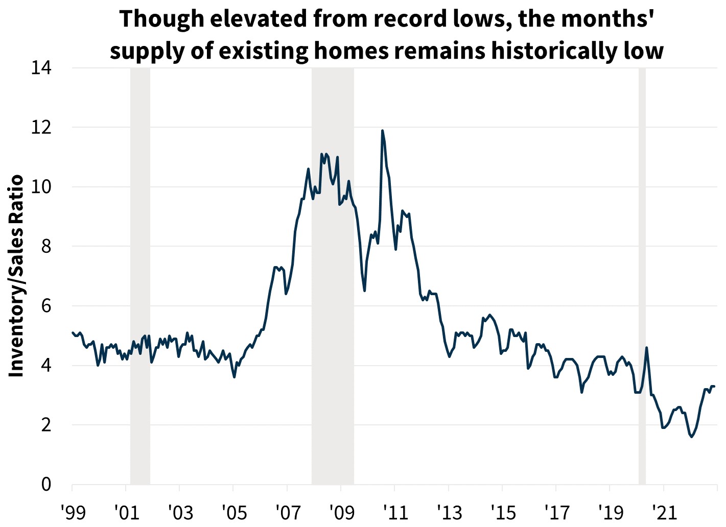  Though elevated from record lows, the months' supply of existing homes remains historically low 