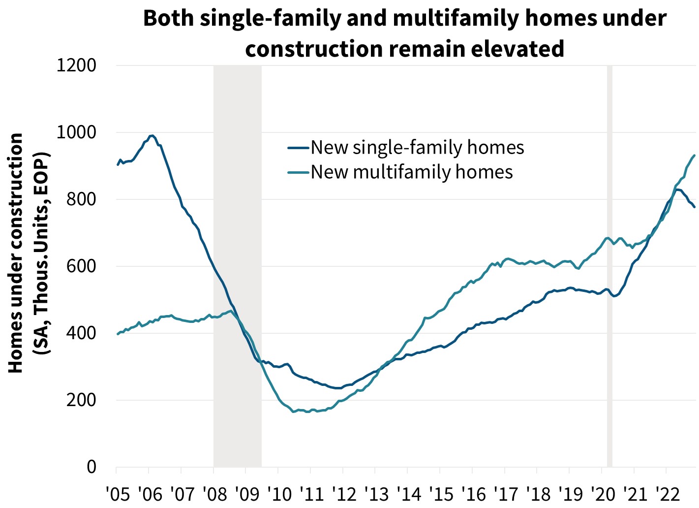  Both single-family and multifamily homes under construction remain elevated 