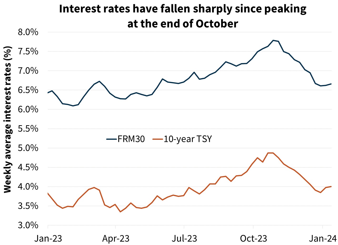 Interest rates have fallen sharply since peaking at the end of October