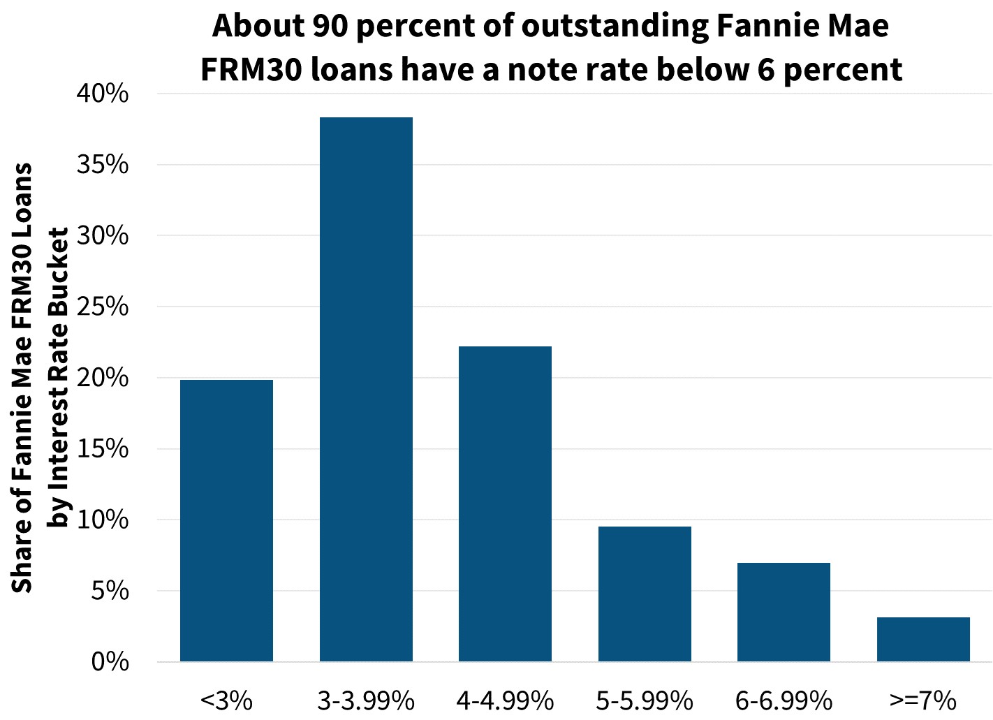 About 90 percent of outstanding Fannie Mae FRM30 loans have a note rate below 6 percent