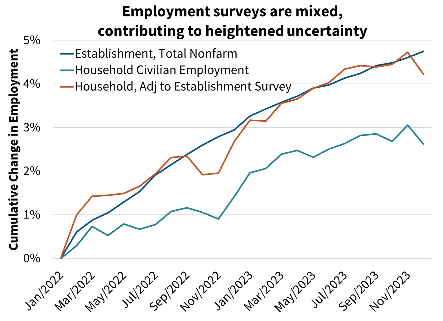 Employment surveys are mixed, contributing to heightened uncertainty