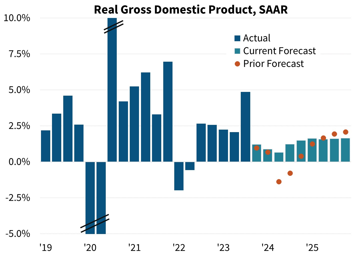 Real Gross Domestic Product, SAAR