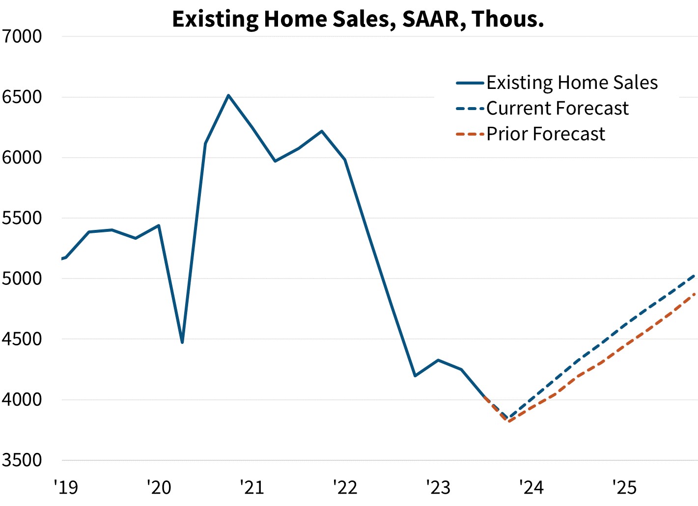 Existing Home Sales, SAAR
