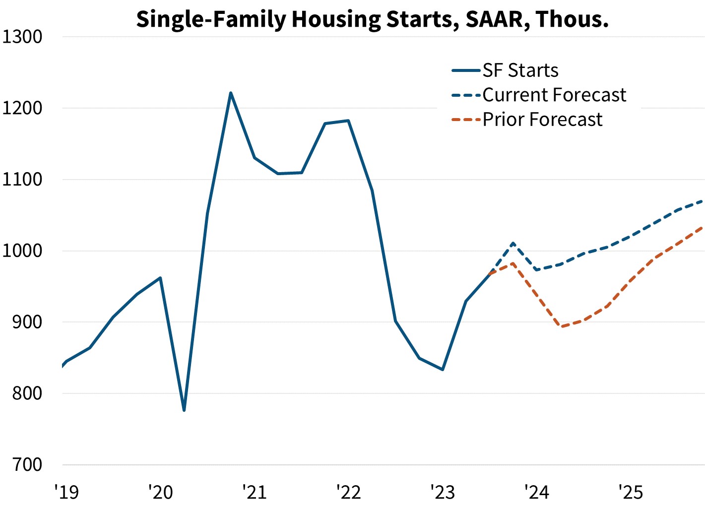 Single-Family Housing Starts, SAAR