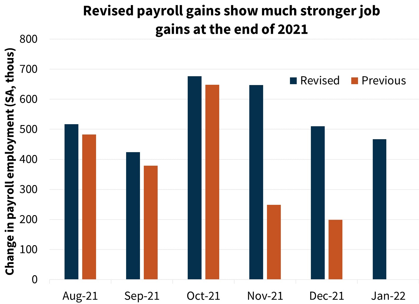 Revised payroll gains show much stronger job gains at the end of 2021