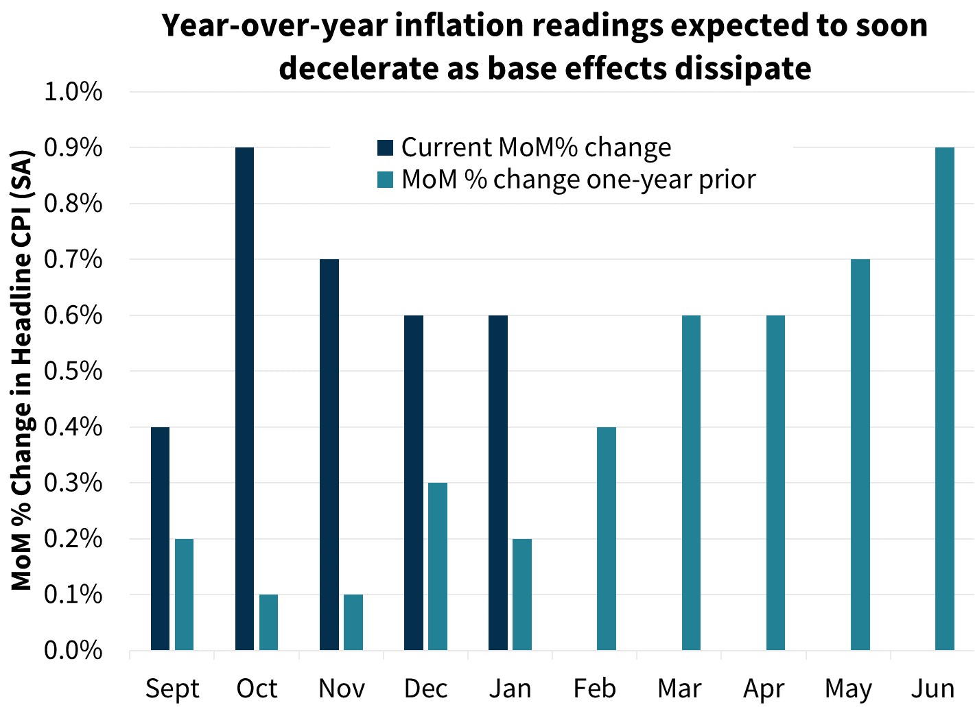 Year-over-year inflation readings expected to soon decelerate as base effects dissipate